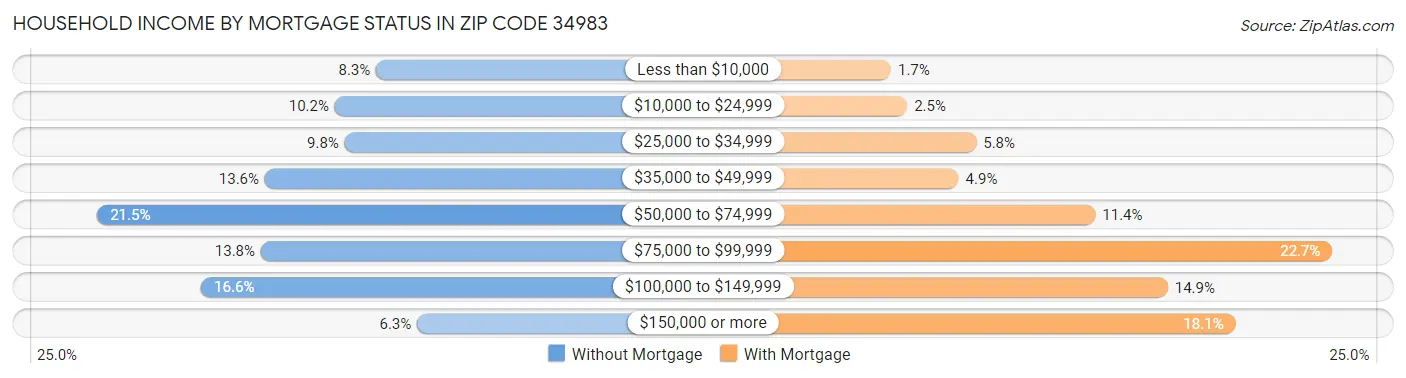 Household Income by Mortgage Status in Zip Code 34983