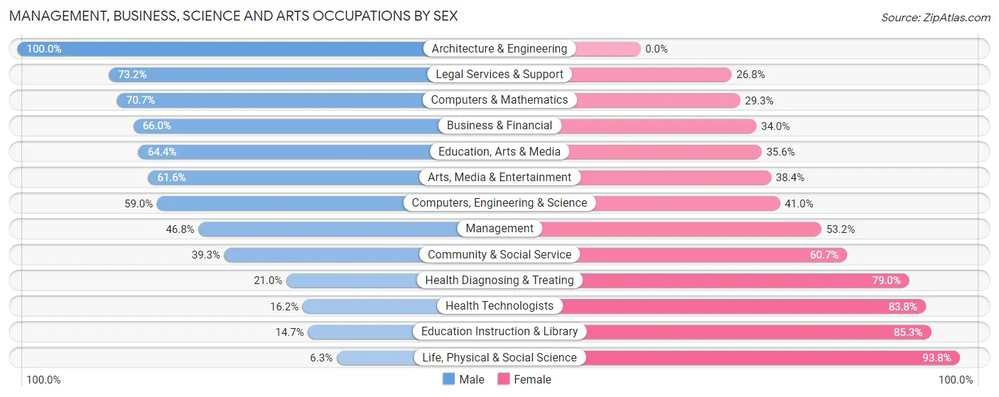 Management, Business, Science and Arts Occupations by Sex in Zip Code 34983