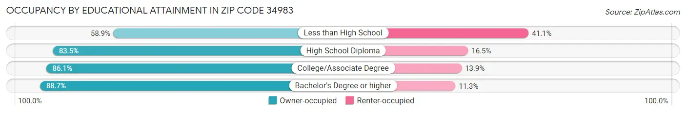 Occupancy by Educational Attainment in Zip Code 34983