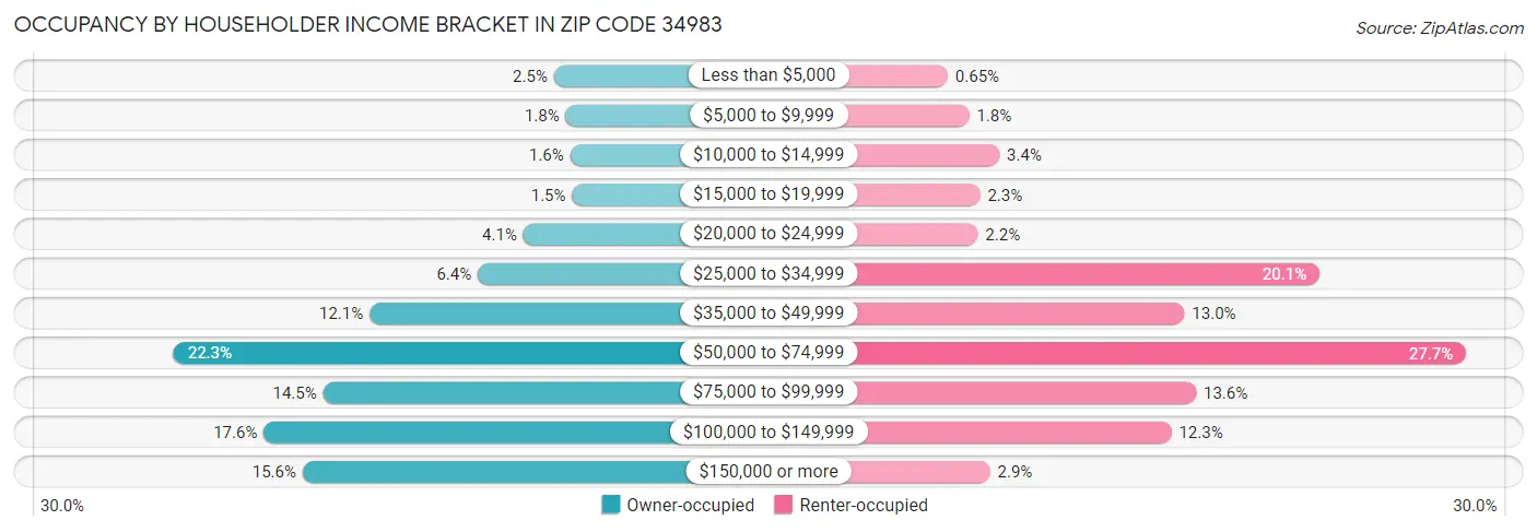 Occupancy by Householder Income Bracket in Zip Code 34983