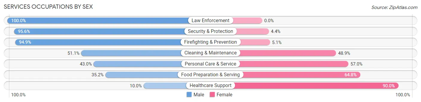 Services Occupations by Sex in Zip Code 34983