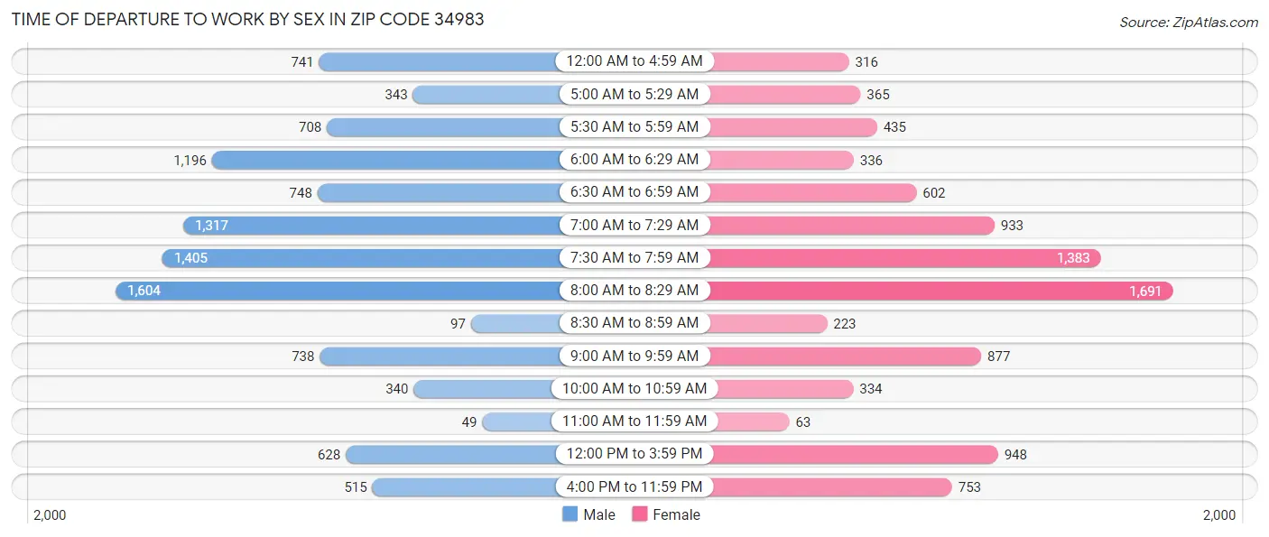 Time of Departure to Work by Sex in Zip Code 34983