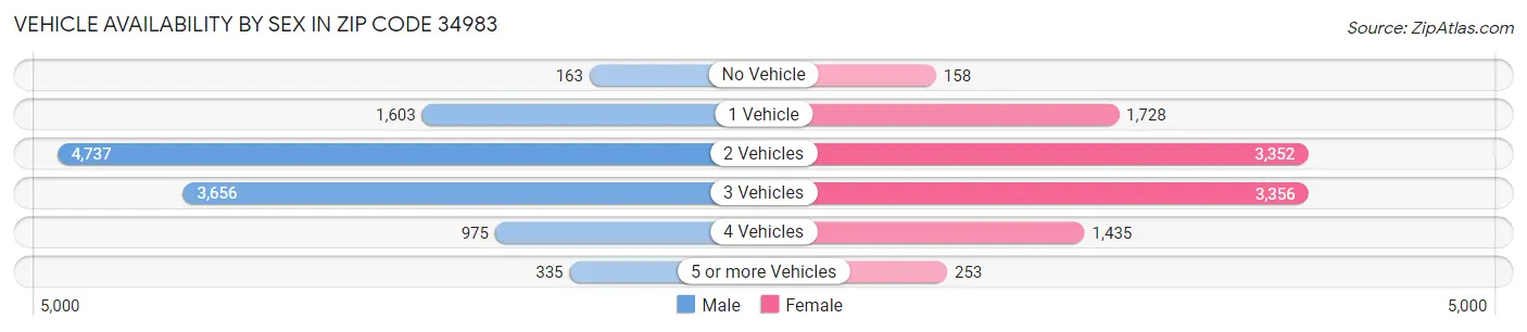 Vehicle Availability by Sex in Zip Code 34983