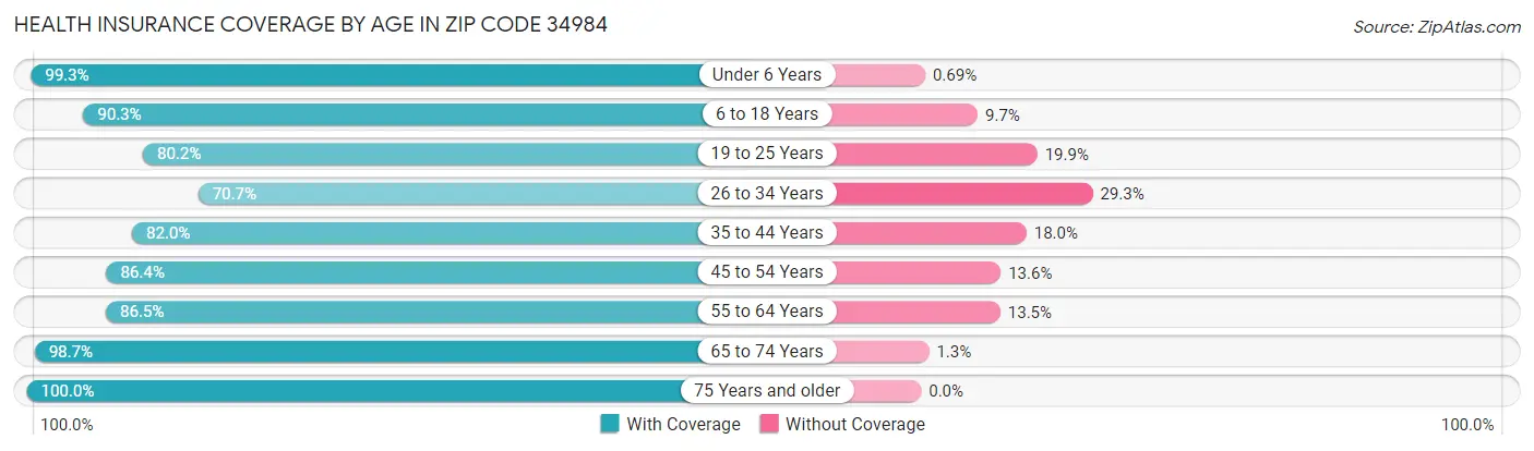 Health Insurance Coverage by Age in Zip Code 34984