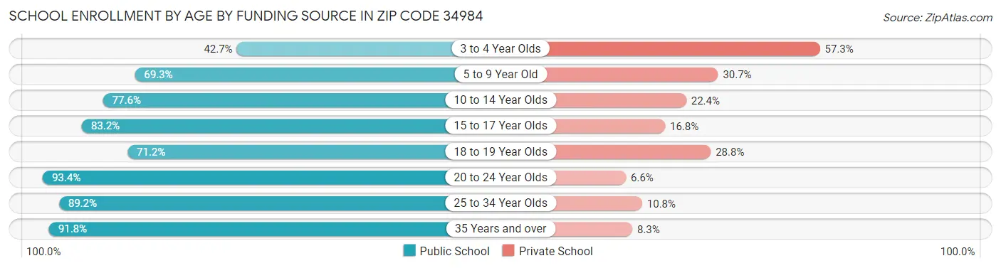 School Enrollment by Age by Funding Source in Zip Code 34984