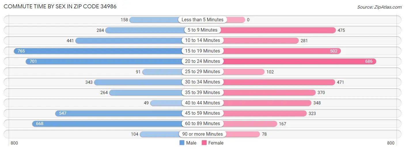 Commute Time by Sex in Zip Code 34986