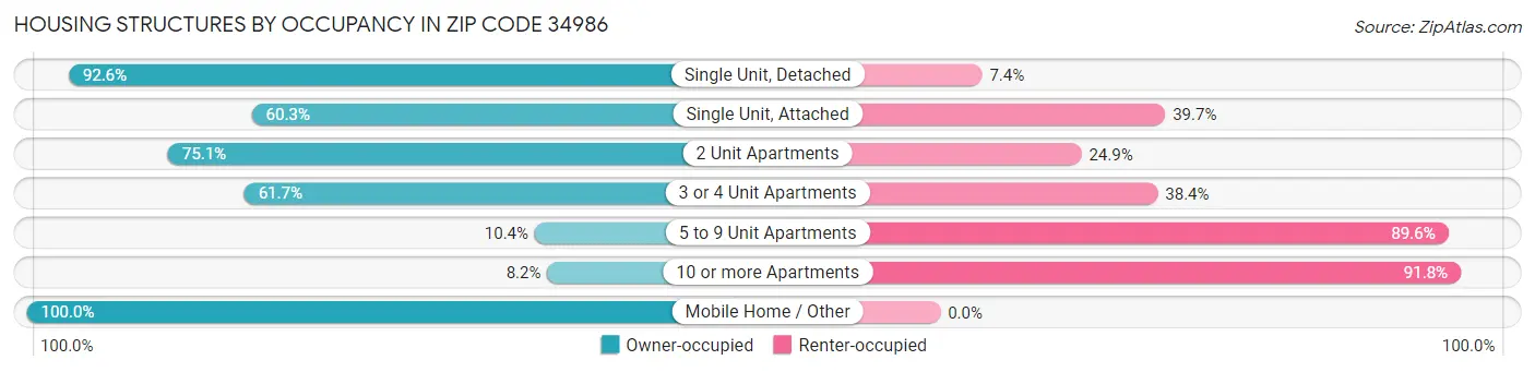 Housing Structures by Occupancy in Zip Code 34986