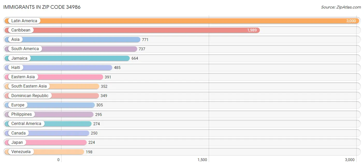 Immigrants in Zip Code 34986