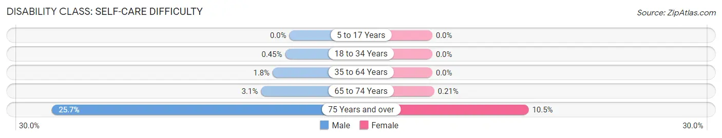 Disability in Zip Code 34986: <span>Self-Care Difficulty</span>