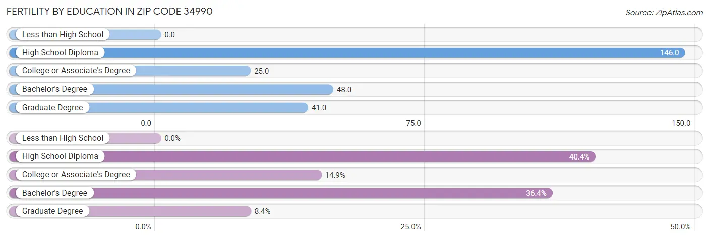 Female Fertility by Education Attainment in Zip Code 34990