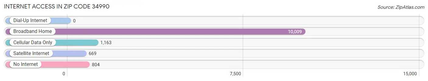 Internet Access in Zip Code 34990