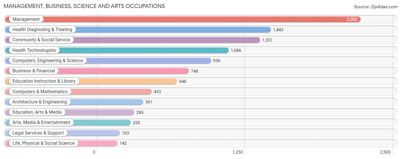 Management, Business, Science and Arts Occupations in Zip Code 34990