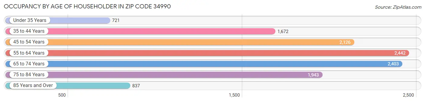 Occupancy by Age of Householder in Zip Code 34990