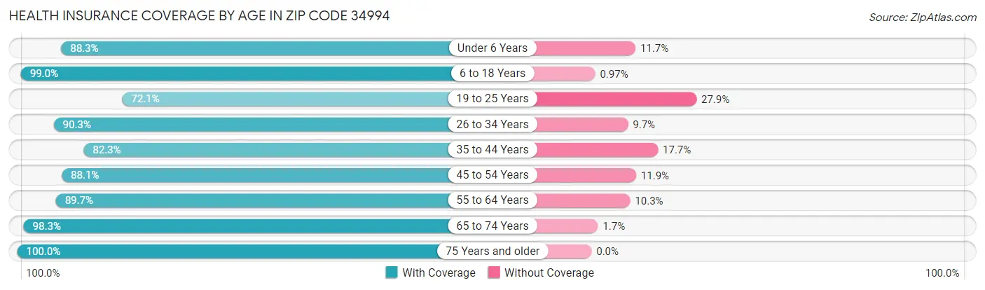 Health Insurance Coverage by Age in Zip Code 34994