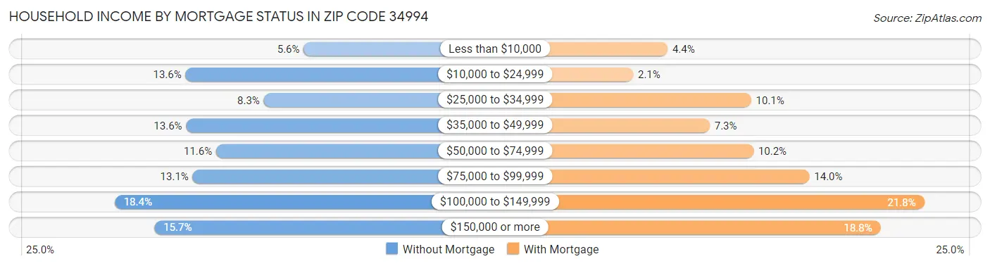 Household Income by Mortgage Status in Zip Code 34994