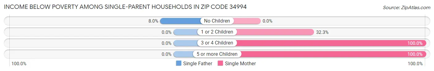 Income Below Poverty Among Single-Parent Households in Zip Code 34994