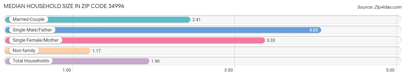 Median Household Size in Zip Code 34996