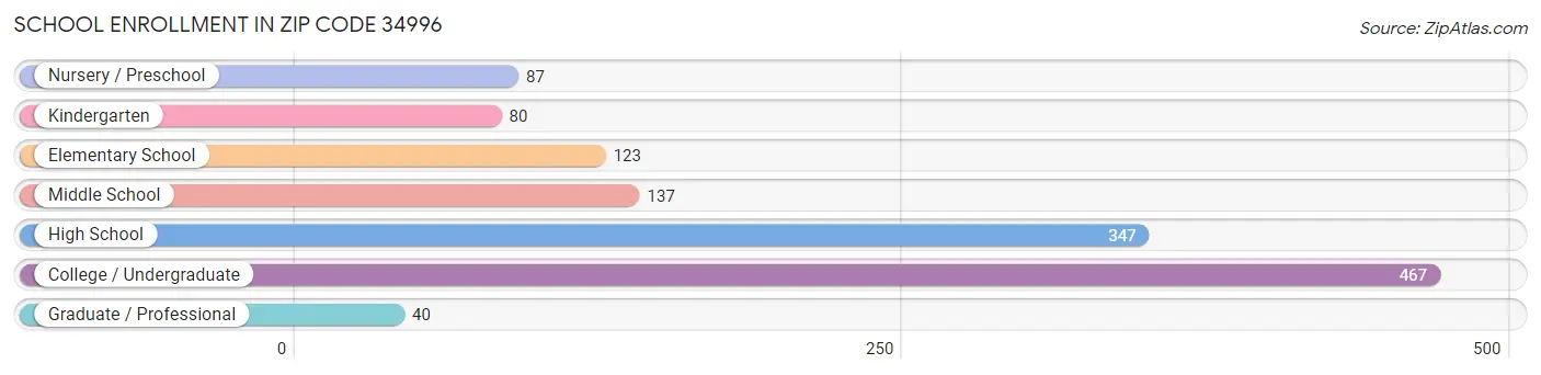 School Enrollment in Zip Code 34996