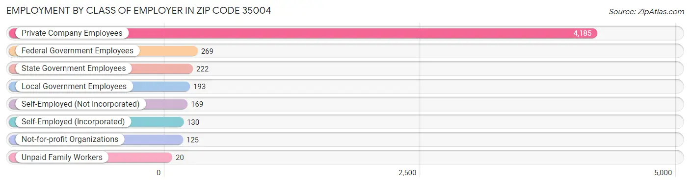 Employment by Class of Employer in Zip Code 35004