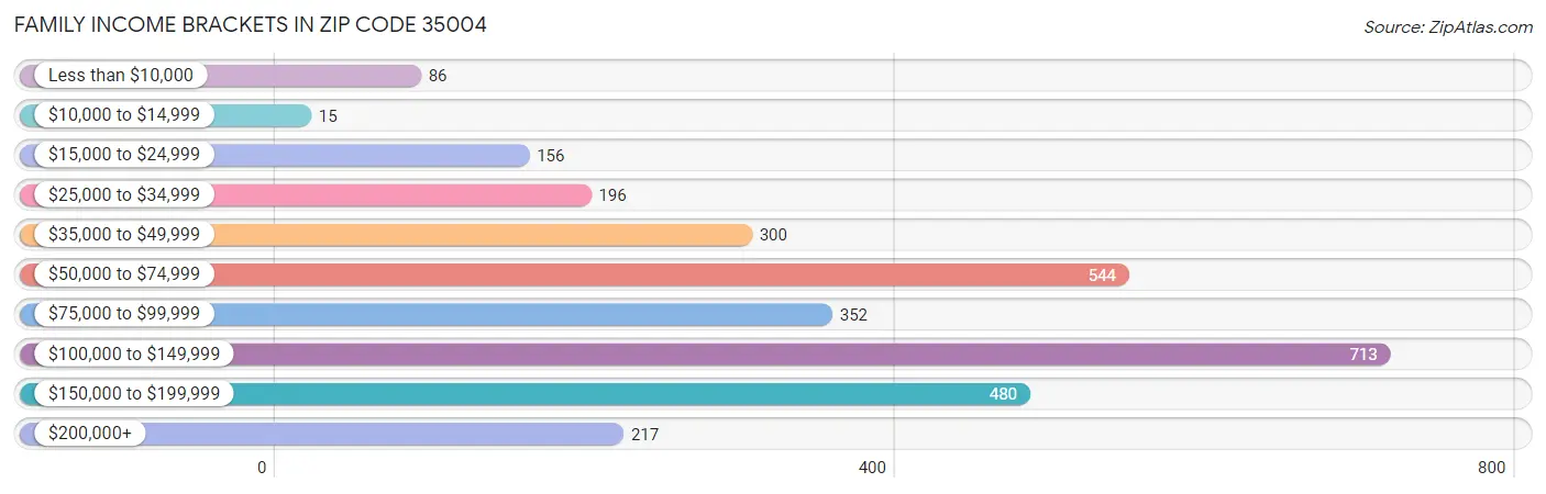 Family Income Brackets in Zip Code 35004