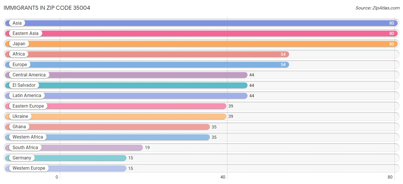 Immigrants in Zip Code 35004