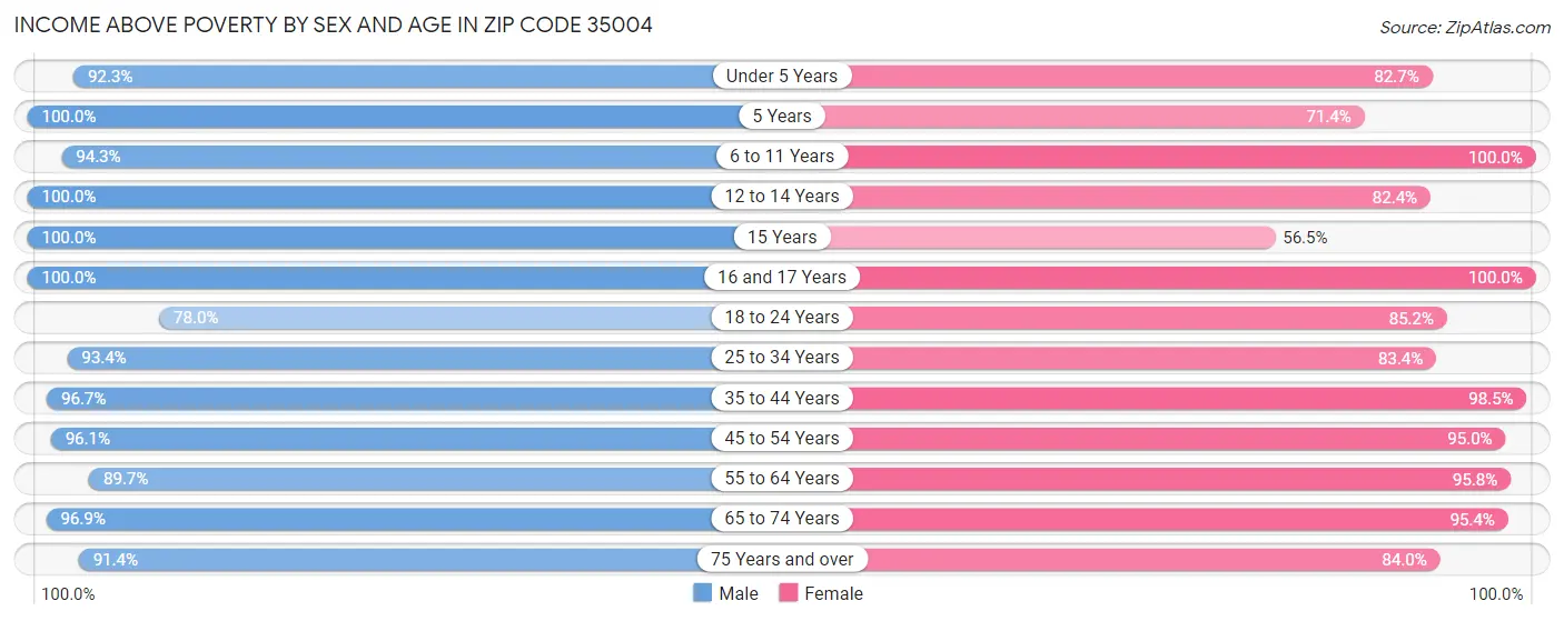 Income Above Poverty by Sex and Age in Zip Code 35004