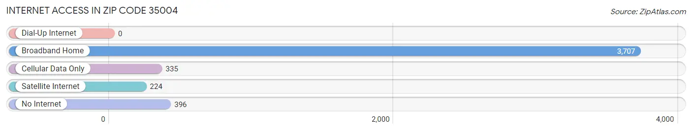 Internet Access in Zip Code 35004