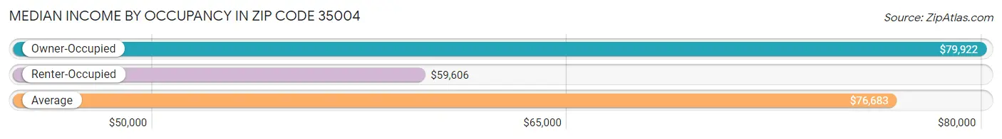 Median Income by Occupancy in Zip Code 35004