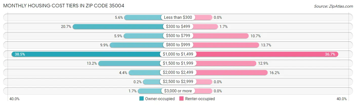 Monthly Housing Cost Tiers in Zip Code 35004