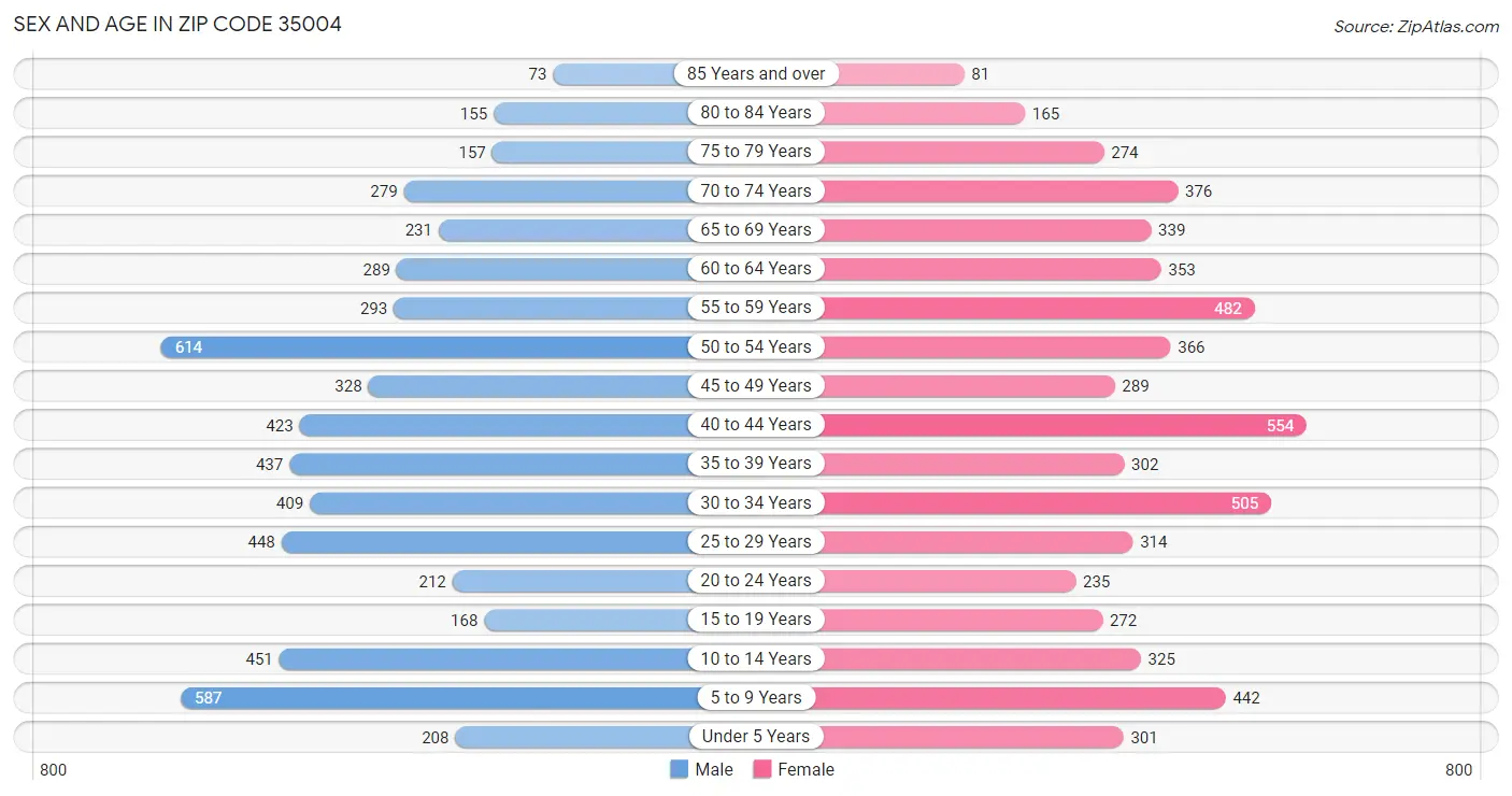 Sex and Age in Zip Code 35004