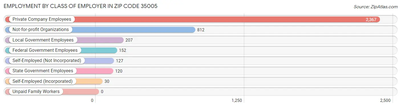 Employment by Class of Employer in Zip Code 35005