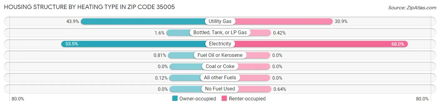 Housing Structure by Heating Type in Zip Code 35005