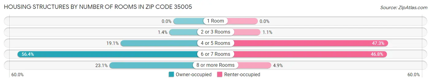 Housing Structures by Number of Rooms in Zip Code 35005