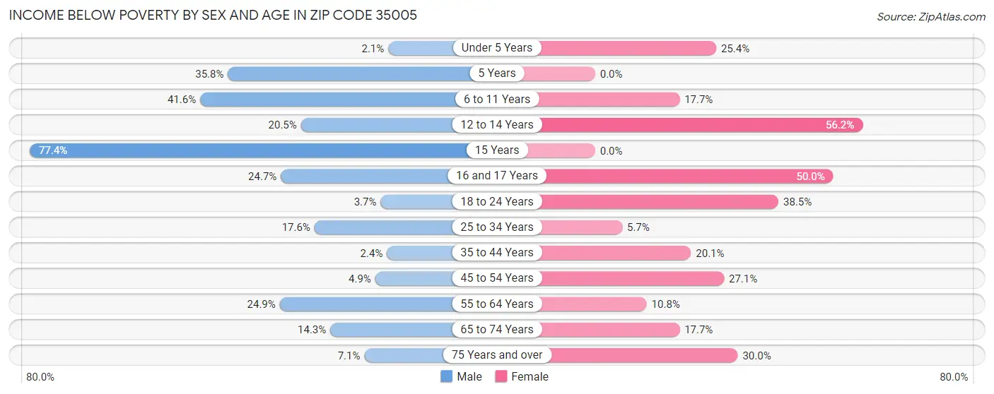 Income Below Poverty by Sex and Age in Zip Code 35005