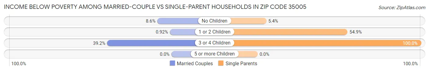 Income Below Poverty Among Married-Couple vs Single-Parent Households in Zip Code 35005