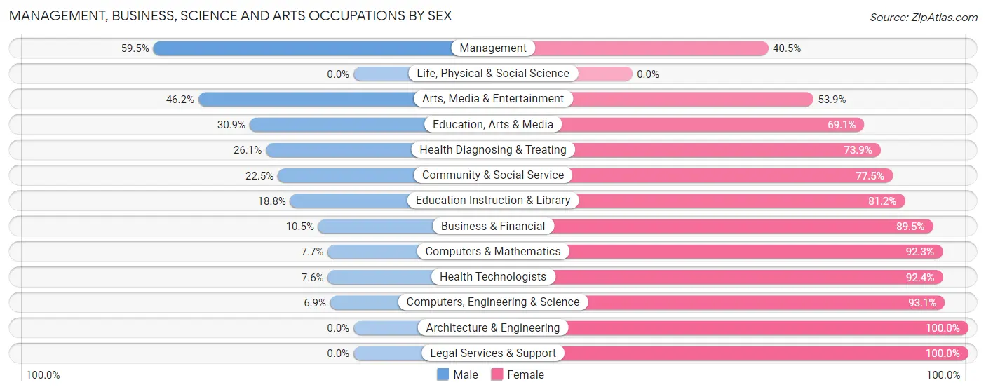 Management, Business, Science and Arts Occupations by Sex in Zip Code 35005