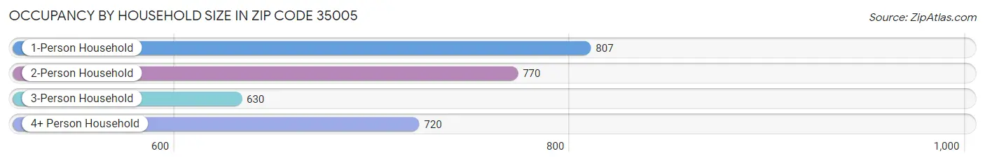 Occupancy by Household Size in Zip Code 35005