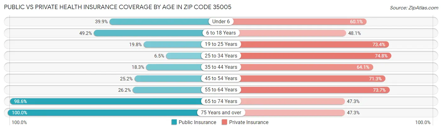 Public vs Private Health Insurance Coverage by Age in Zip Code 35005