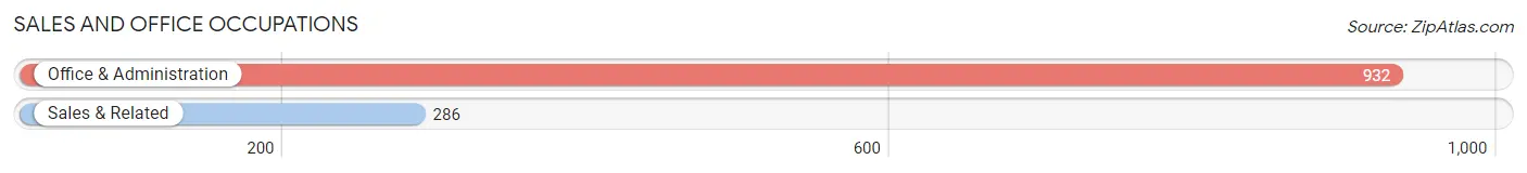Sales and Office Occupations in Zip Code 35005
