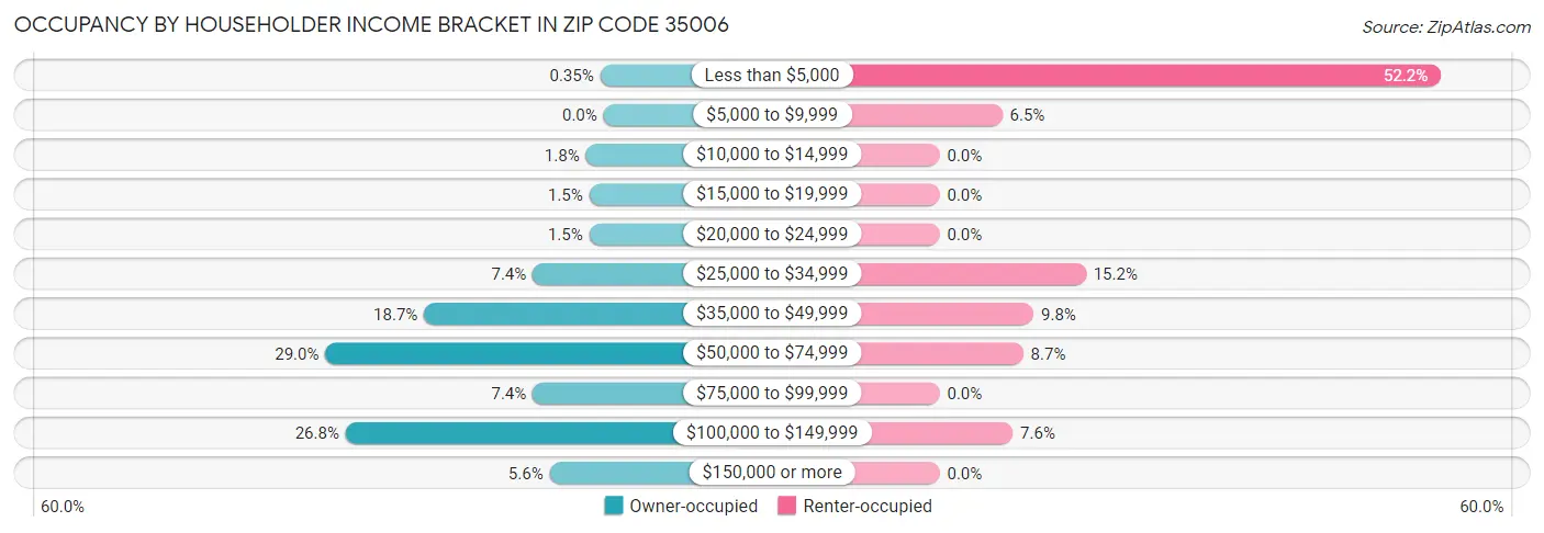 Occupancy by Householder Income Bracket in Zip Code 35006