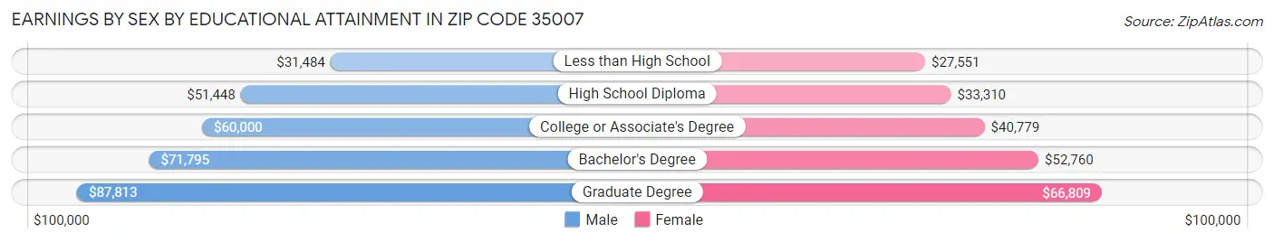 Earnings by Sex by Educational Attainment in Zip Code 35007