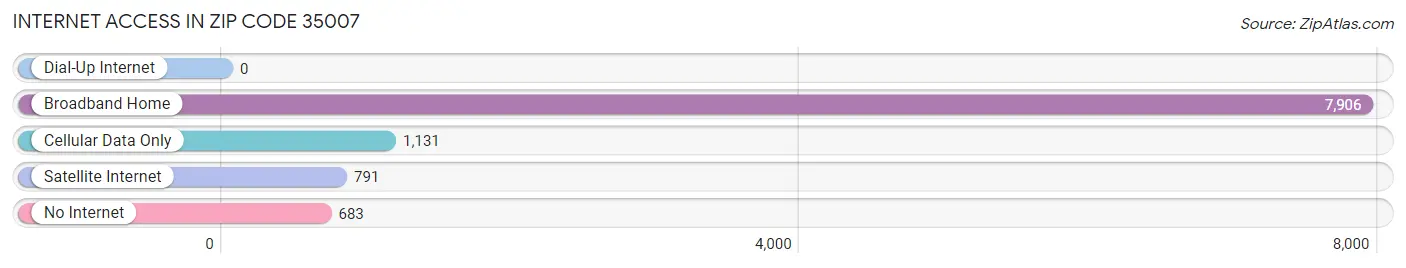 Internet Access in Zip Code 35007