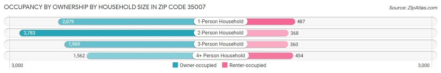 Occupancy by Ownership by Household Size in Zip Code 35007