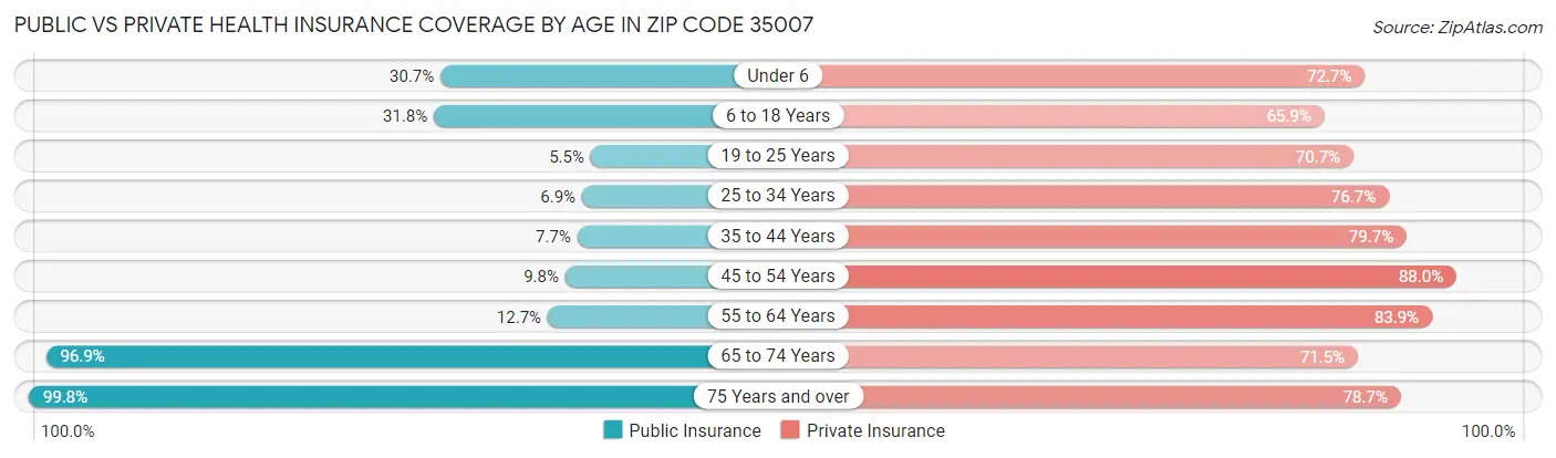 Public vs Private Health Insurance Coverage by Age in Zip Code 35007