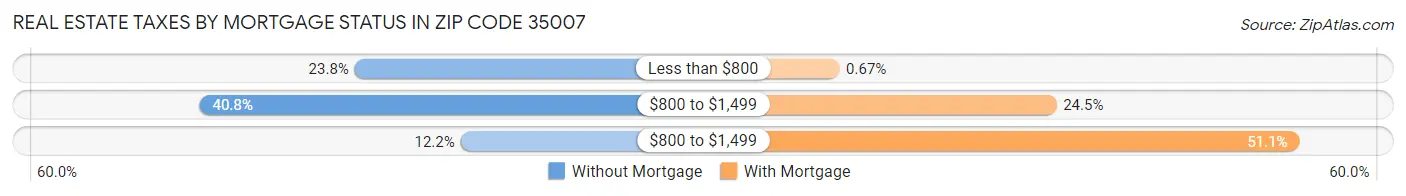 Real Estate Taxes by Mortgage Status in Zip Code 35007