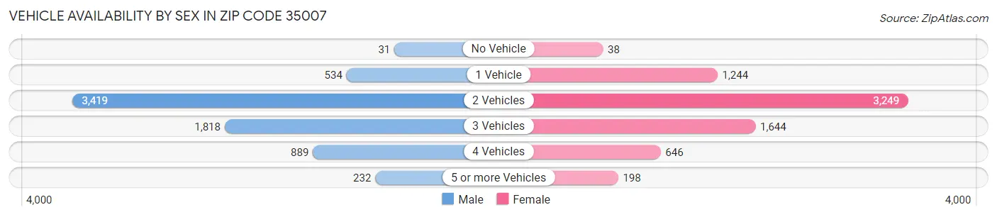 Vehicle Availability by Sex in Zip Code 35007