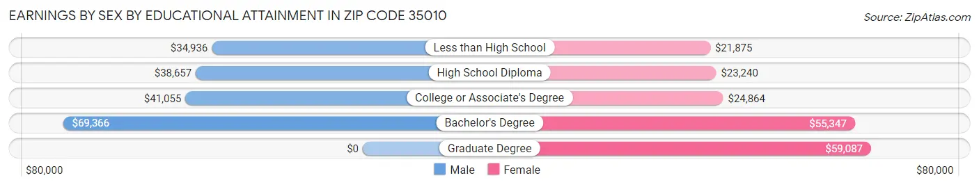 Earnings by Sex by Educational Attainment in Zip Code 35010
