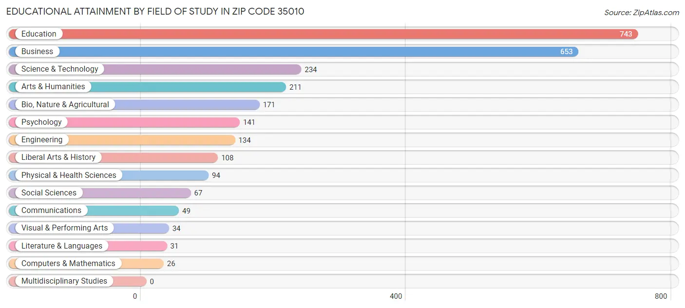 Educational Attainment by Field of Study in Zip Code 35010