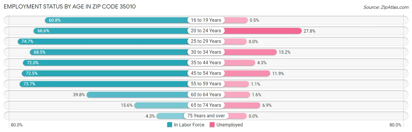 Employment Status by Age in Zip Code 35010
