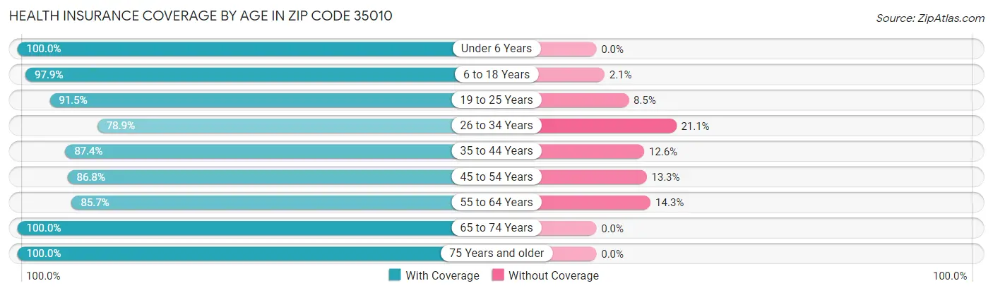 Health Insurance Coverage by Age in Zip Code 35010